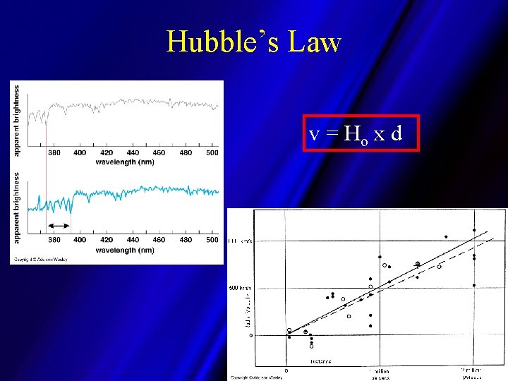 Hubble’s Law v = Ho x d Hubble’s Law v = Ho x d