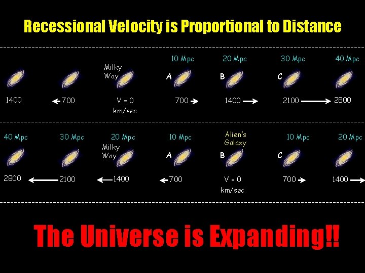 Recessional Velocity is Proportional to Distance Milky Way 1400 700 40 Mpc 30 Mpc Recessional Velocity is Proportional to Distance Milky Way 1400 700 40 Mpc 30 Mpc