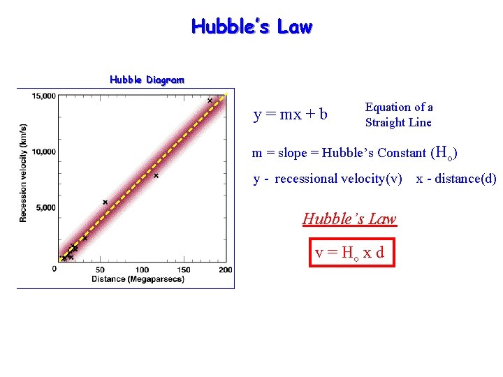 Hubble’s Law Hubble Diagram y = mx + b Equation of a Straight Line Hubble’s Law Hubble Diagram y = mx + b Equation of a Straight Line