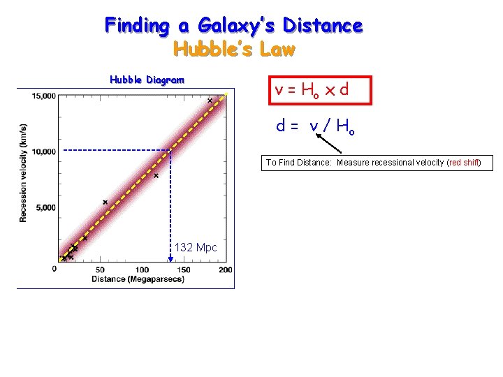 Finding a Galaxy’s Distance Hubble’s Law Hubble Diagram v = Ho x d d Finding a Galaxy’s Distance Hubble’s Law Hubble Diagram v = Ho x d d