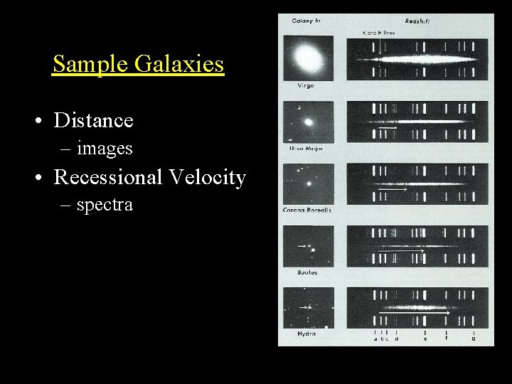 Sample Galaxies • Distance – images • Recessional Velocity – spectra Sample Galaxies • Distance – images • Recessional Velocity – spectra