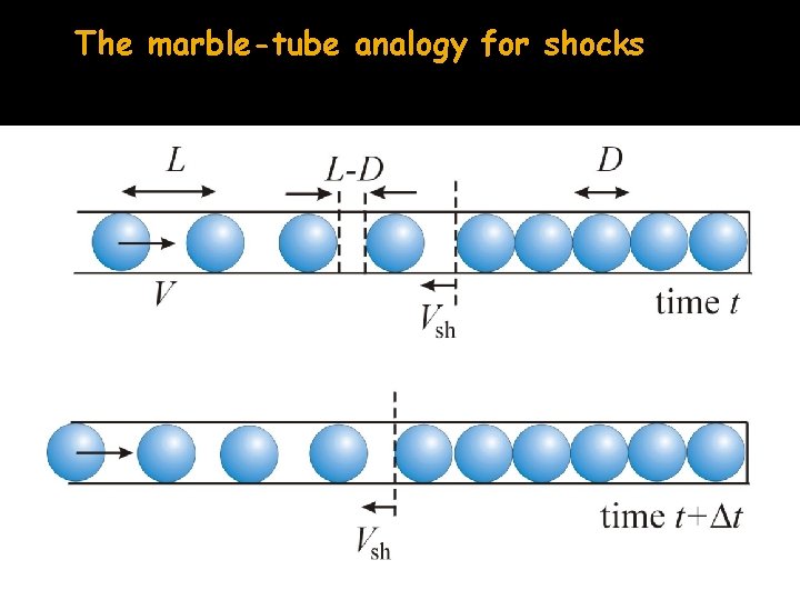 The marble-tube analogy for shocks 