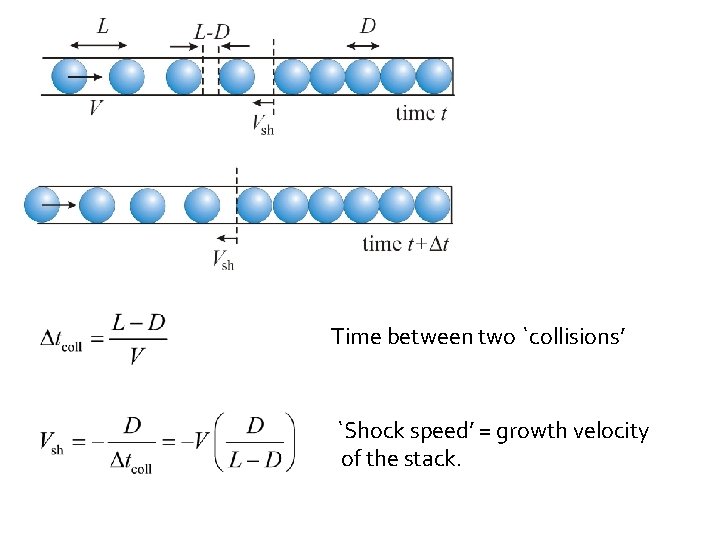 Time between two `collisions’ `Shock speed’ = growth velocity of the stack. 
