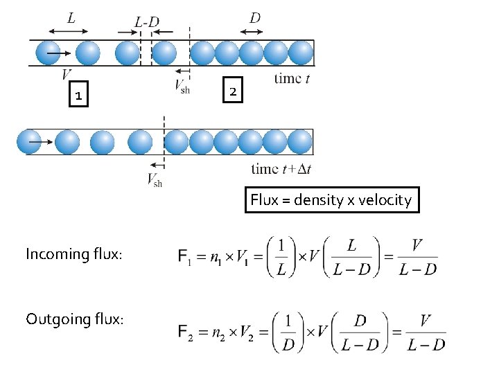 1 2 Flux = density x velocity Incoming flux: Outgoing flux: 