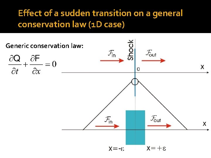 Effect of a sudden transition on a general conservation law (1 D case) Generic