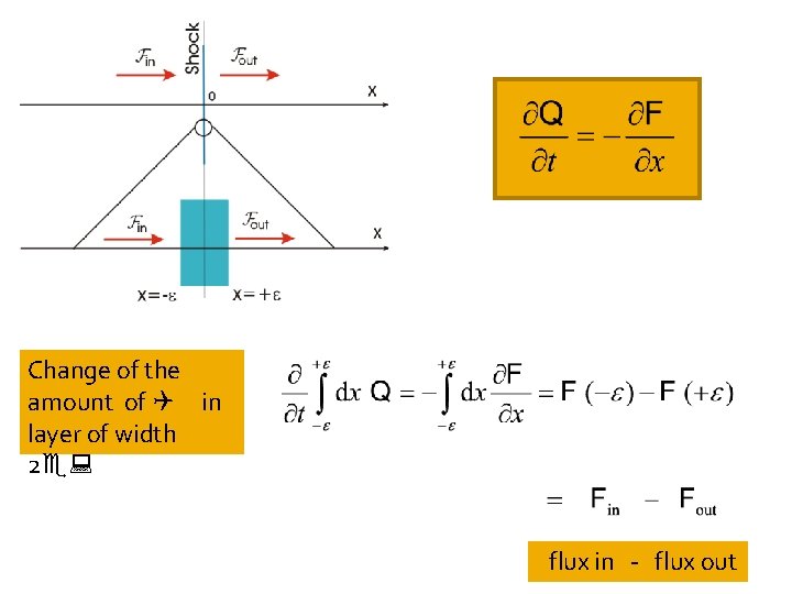 Change of the amount of Q in layer of width 2 e: flux in
