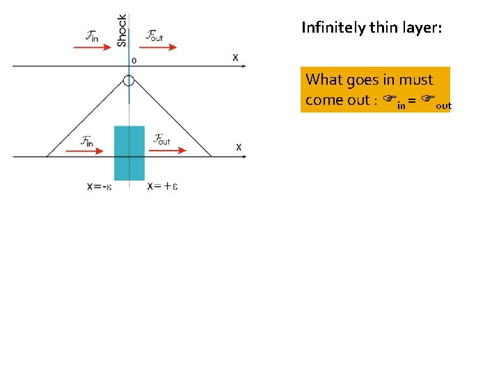 Infinitely thin layer: What goes in must come out : Fin = Fout 