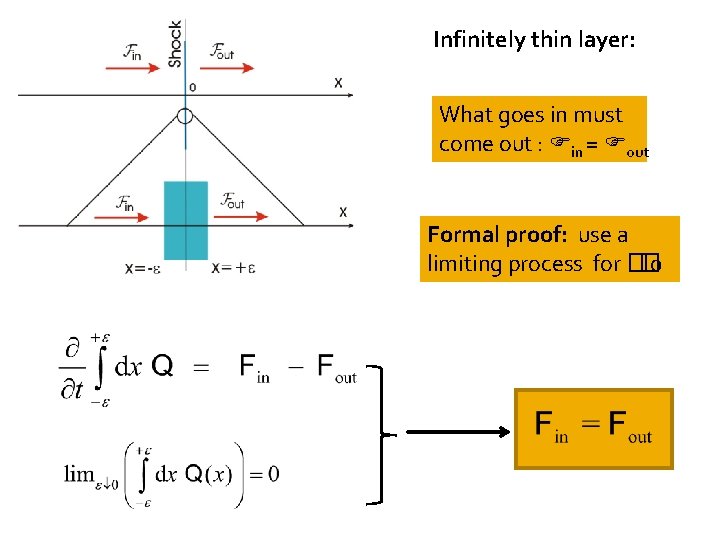 Infinitely thin layer: What goes in must come out : Fin = Fout Formal