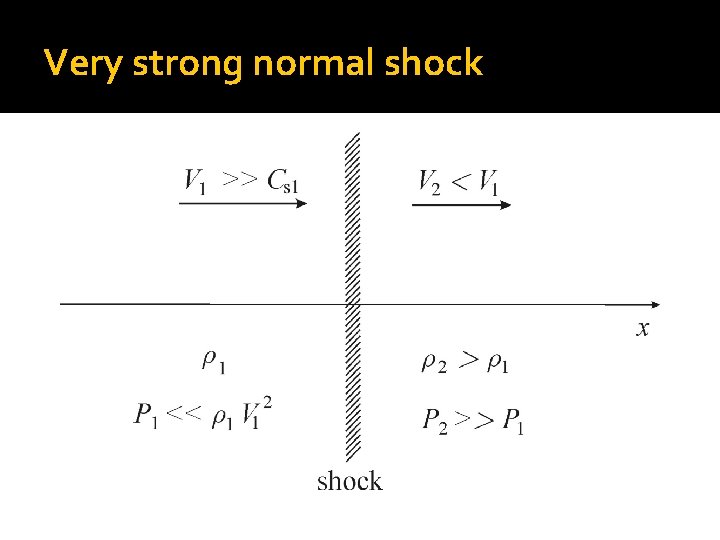 Very strong normal shock 