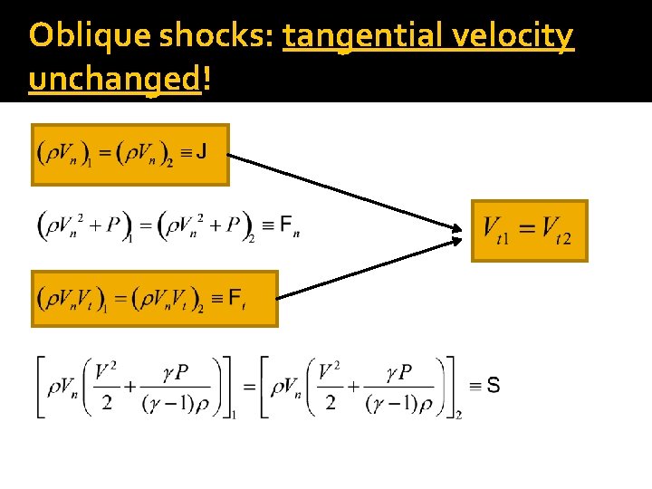 Oblique shocks: tangential velocity unchanged! 