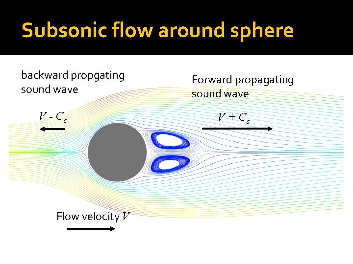 Subsonic flow around sphere backward propgating sound wave V - Cs Flow velocity V