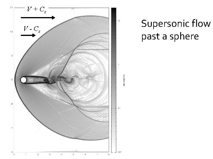 V + Cs V - Cs Supersonic flow past a sphere 