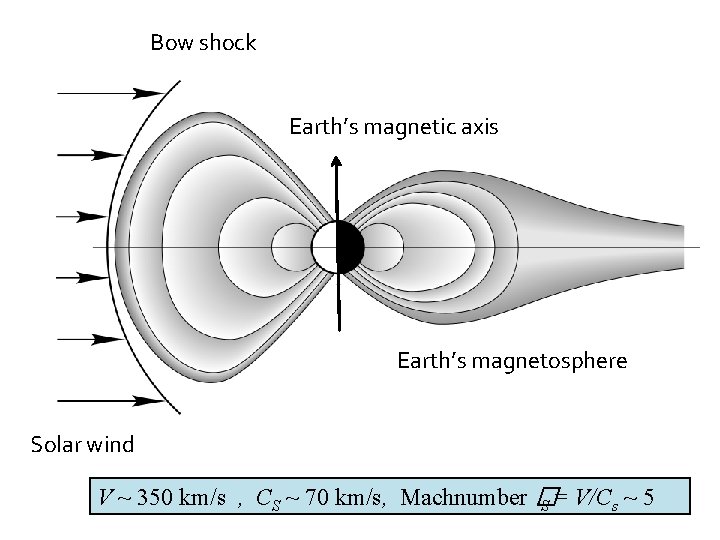 Bow shock Earth’s magnetic axis Earth’s magnetosphere Solar wind V ~ 350 km/s ,