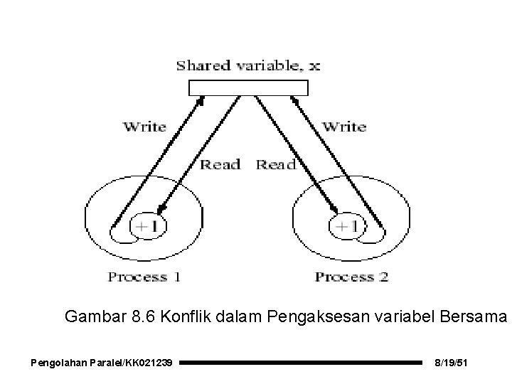 Gambar 8. 6 Konflik dalam Pengaksesan variabel Bersama Pengolahan Paralel/KK 021239 8/19/51 