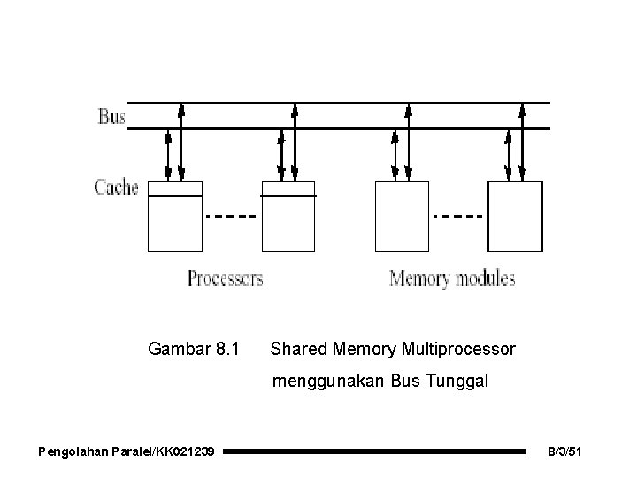 Gambar 8. 1 Shared Memory Multiprocessor menggunakan Bus Tunggal Pengolahan Paralel/KK 021239 8/3/51 