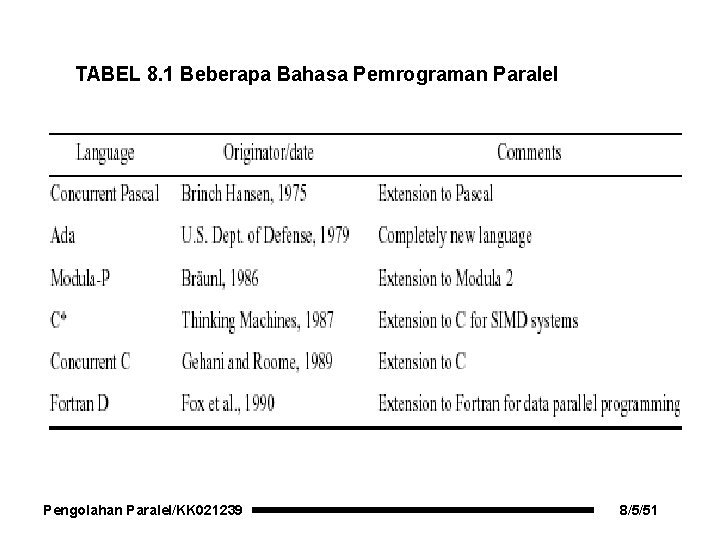 TABEL 8. 1 Beberapa Bahasa Pemrograman Paralel Pengolahan Paralel/KK 021239 8/5/51 