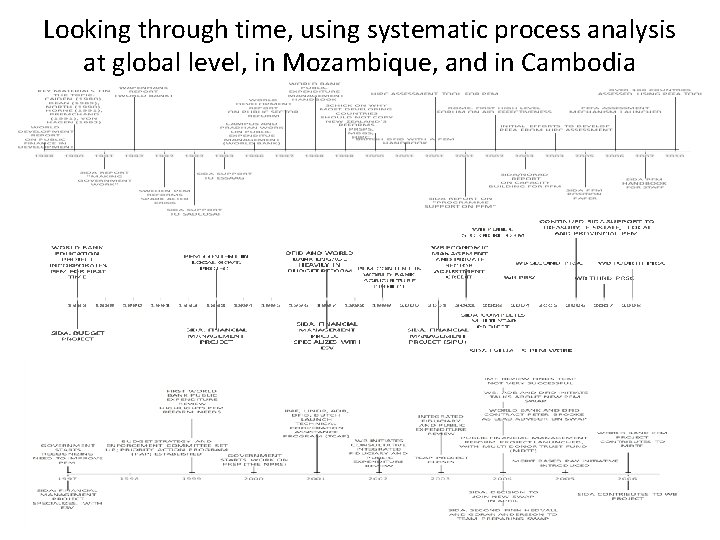 Looking through time, using systematic process analysis at global level, in Mozambique, and in