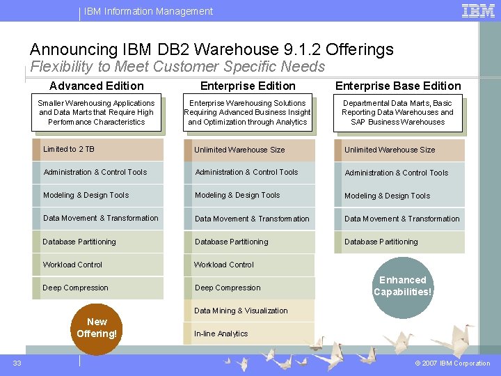 IBM Information Management Announcing IBM DB 2 Warehouse 9. 1. 2 Offerings Flexibility to