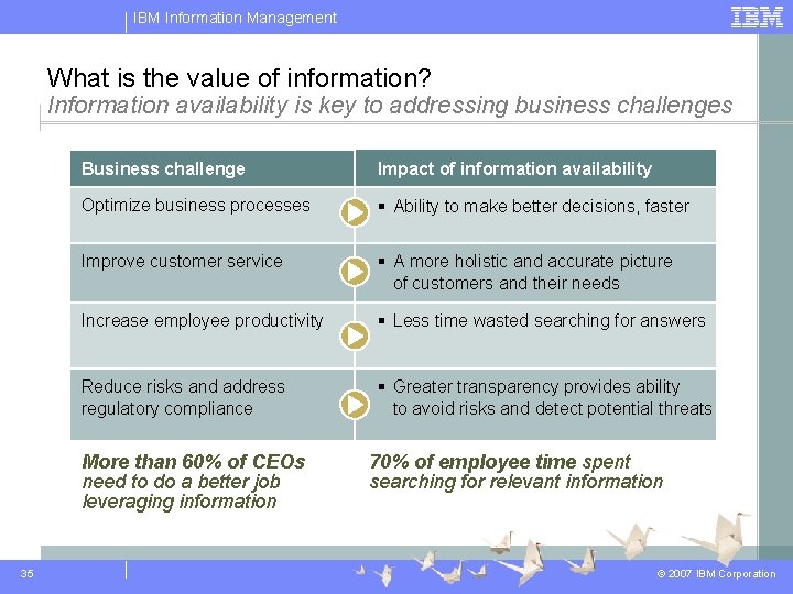 IBM Information Management What is the value of information? Information availability is key to