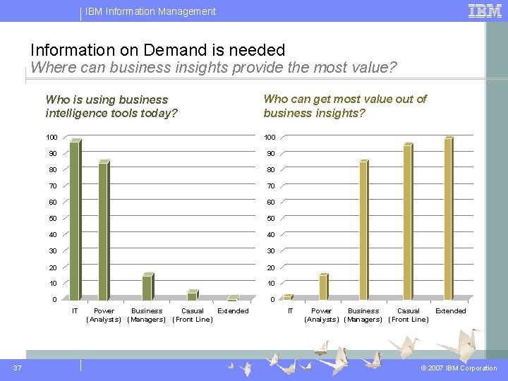 IBM Information Management Information on Demand is needed Where can business insights provide the