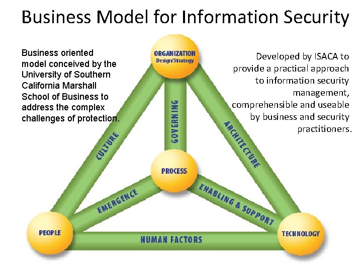 Business Model for Information Security Business oriented model conceived by the University of Southern