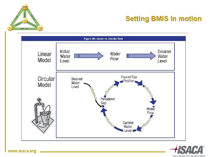 Setting BMIS in motion www. isaca. org 