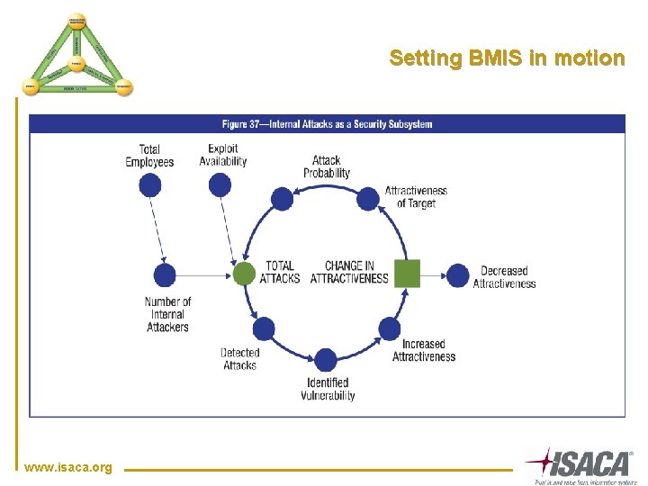 Setting BMIS in motion www. isaca. org 