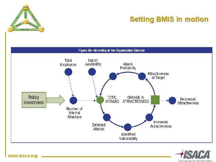 Setting BMIS in motion www. isaca. org 