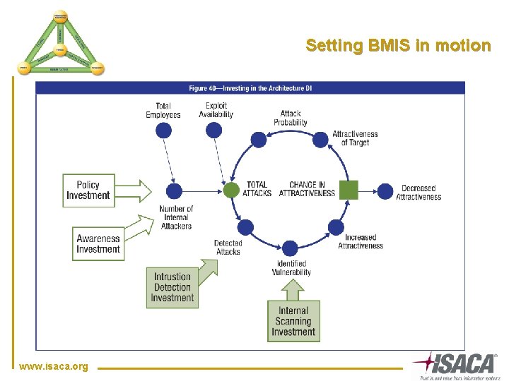 Setting BMIS in motion www. isaca. org 