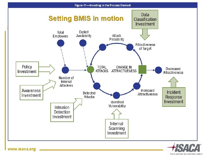 Setting BMIS in motion www. isaca. org 
