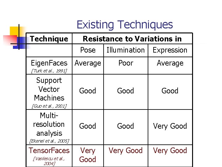 Existing Techniques Technique Eigen. Faces Resistance to Variations in Pose Illumination Expression Average Poor