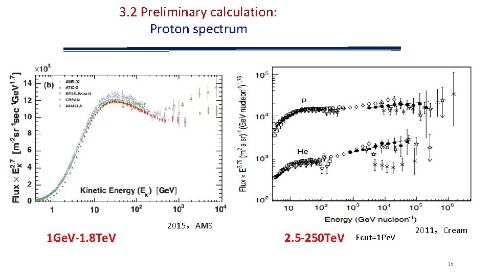 3. 2 Preliminary calculation: Proton spectrum 1 Ge. V-1. 8 Te. V 2015，AMS 2.