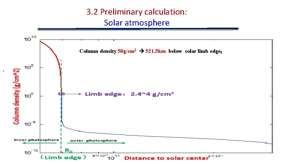 3. 2 Preliminary calculation: Solar atmosphere Below photosphere Above photosphere Column density 50 g/cm