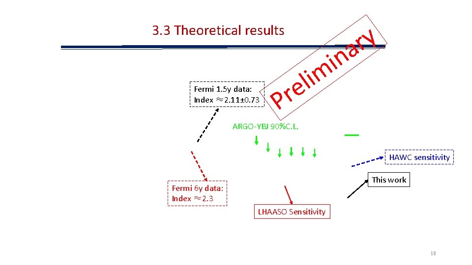 3. 3 Theoretical results Fermi 1. 5 y data: Index ≈2. 11± 0. 73