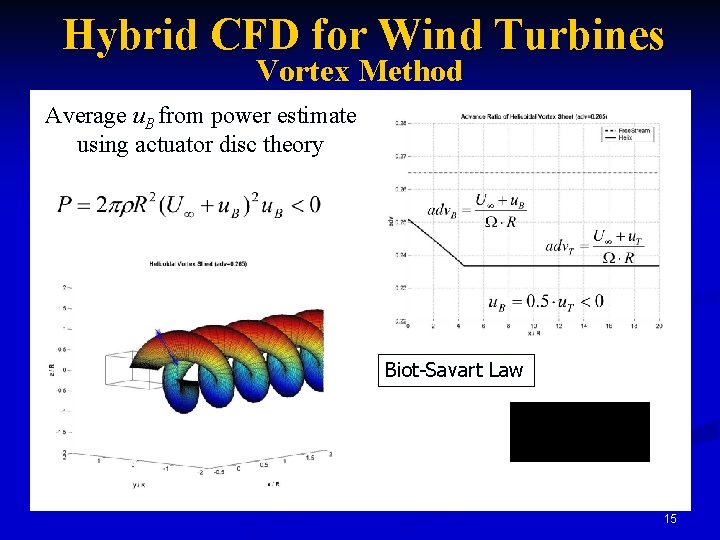 Hybrid CFD for Wind Turbines Vortex Method Average u. B from power estimate using