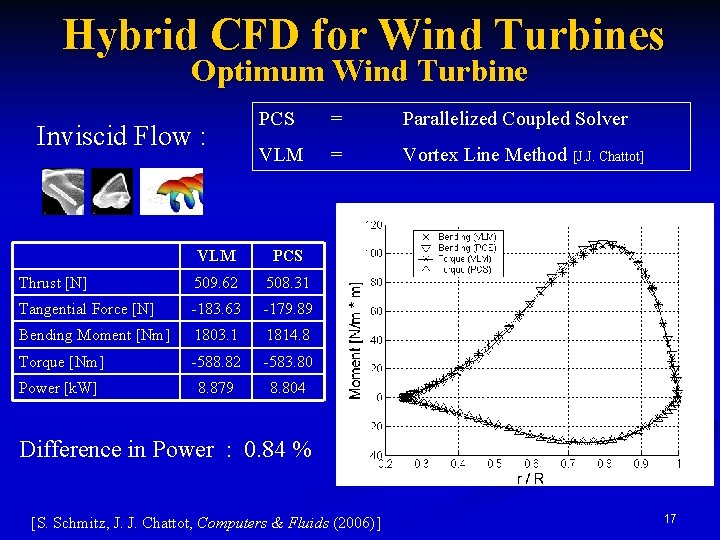 Hybrid CFD for Wind Turbines Optimum Wind Turbine Inviscid Flow : PCS = Parallelized