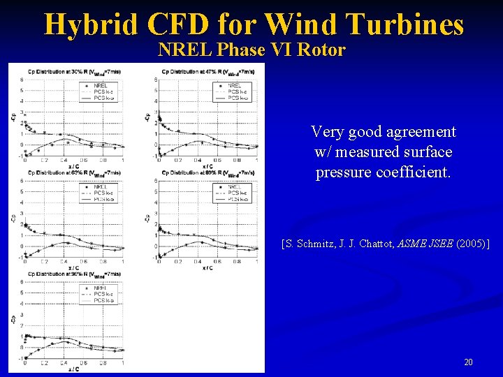 Hybrid CFD for Wind Turbines NREL Phase VI Rotor Very good agreement w/ measured