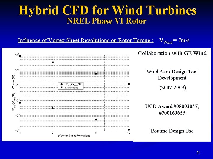 Hybrid CFD for Wind Turbines NREL Phase VI Rotor Influence of Vortex Sheet Revolutions