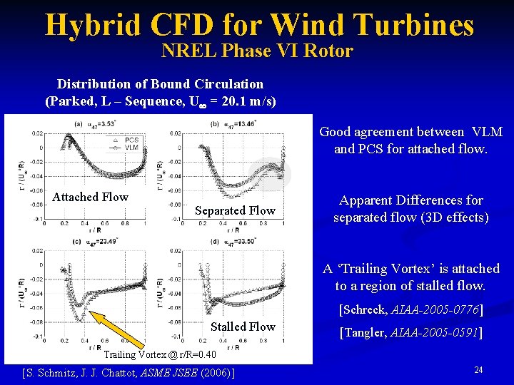 Hybrid CFD for Wind Turbines NREL Phase VI Rotor Distribution of Bound Circulation (Parked,
