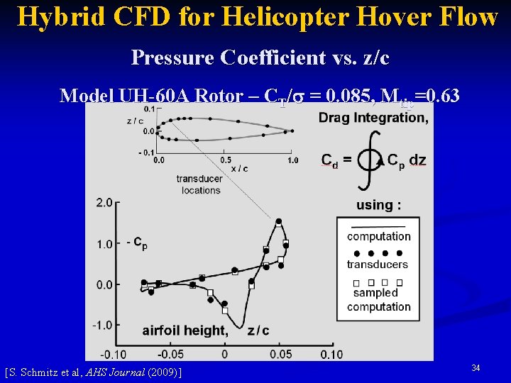 Hybrid CFD for Helicopter Hover Flow Pressure Coefficient vs. z/c Model UH-60 A Rotor