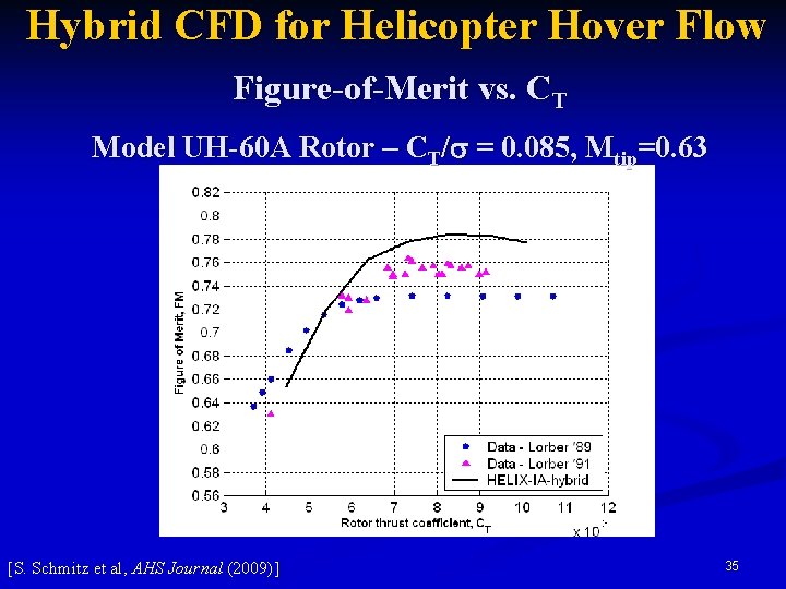 Hybrid CFD for Helicopter Hover Flow Figure-of-Merit vs. CT Model UH-60 A Rotor –