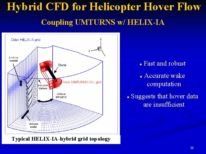 Hybrid CFD for Helicopter Hover Flow Coupling UMTURNS w/ HELIX-IA n n n Fast