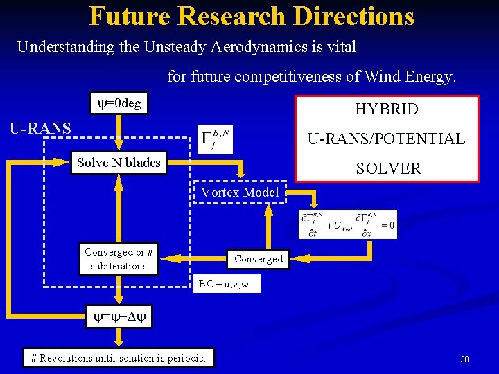 Future Research Directions Understanding the Unsteady Aerodynamics is vital for future competitiveness of Wind