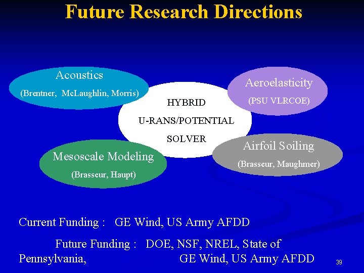 Future Research Directions Acoustics (Brentner, Mc. Laughlin, Morris) Aeroelasticity HYBRID (PSU VLRCOE) U-RANS/POTENTIAL SOLVER