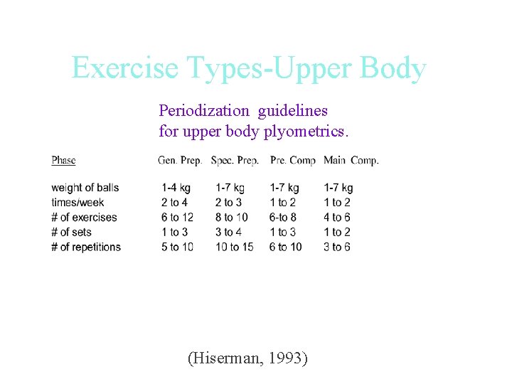 Exercise Types-Upper Body Periodization guidelines for upper body plyometrics. (Hiserman, 1993) 