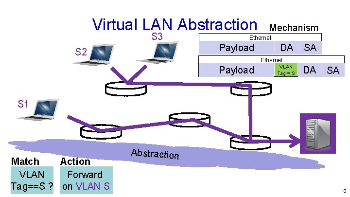 Virtual LAN Abstraction S 3 Ethernet Payload S 2 Mechanism DA SA Ethernet Payload