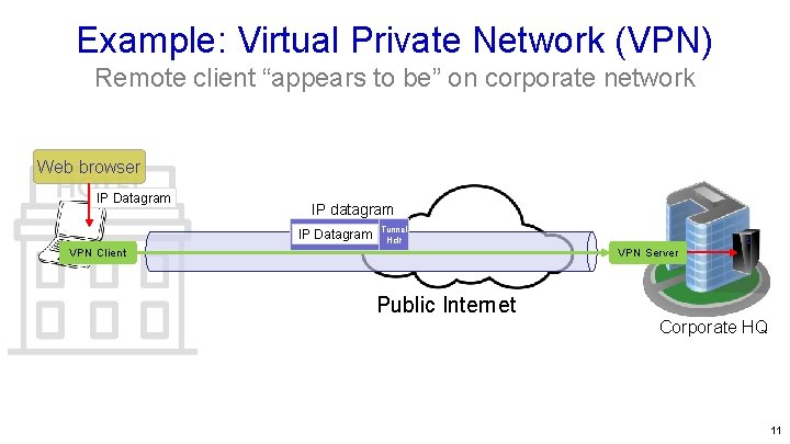 Example: Virtual Private Network (VPN) Remote client “appears to be” on corporate network Web