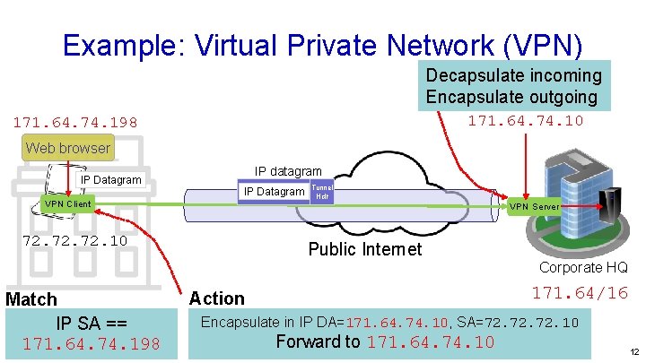 Example: Virtual Private Network (VPN) Decapsulate incoming Encapsulate outgoing 171. 64. 74. 10 171.