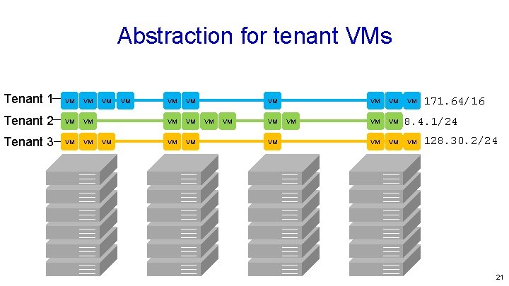 Abstraction for tenant VMs Tenant 1 VM VM Tenant 2 VM VM Tenant 3