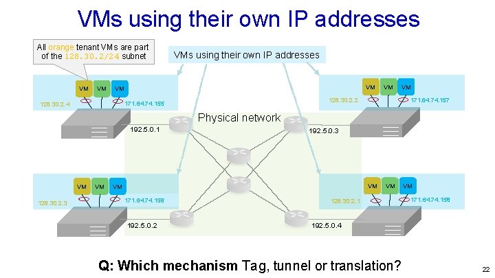 VMs using their own IP addresses All orange tenant VMs are part of the